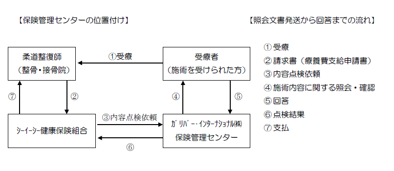 接骨院・整骨院ご利用の皆様へ照会に関するご案内 – シーイーシー健康 
